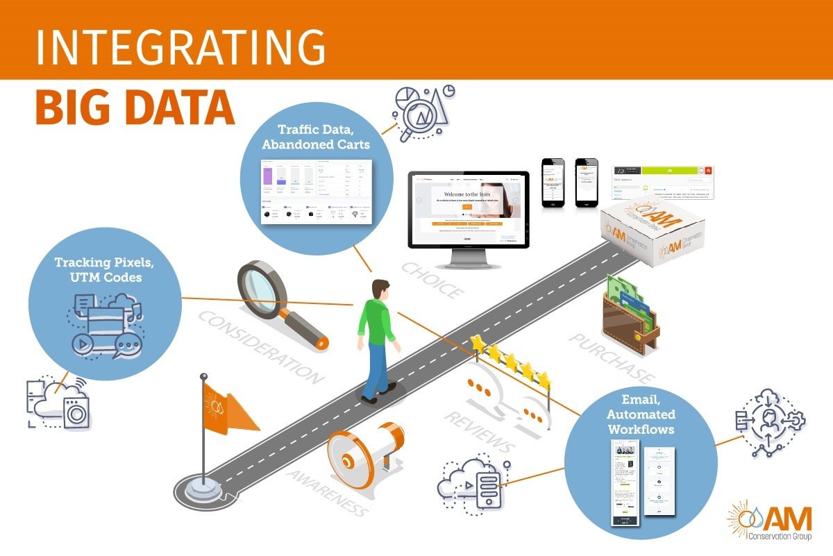 Integrating big data for utility program marketing