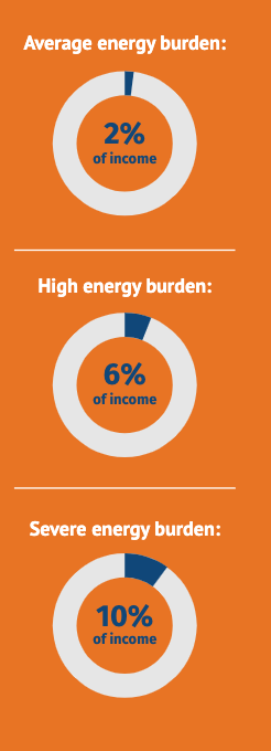 Income-Qualified energy Burden statistics